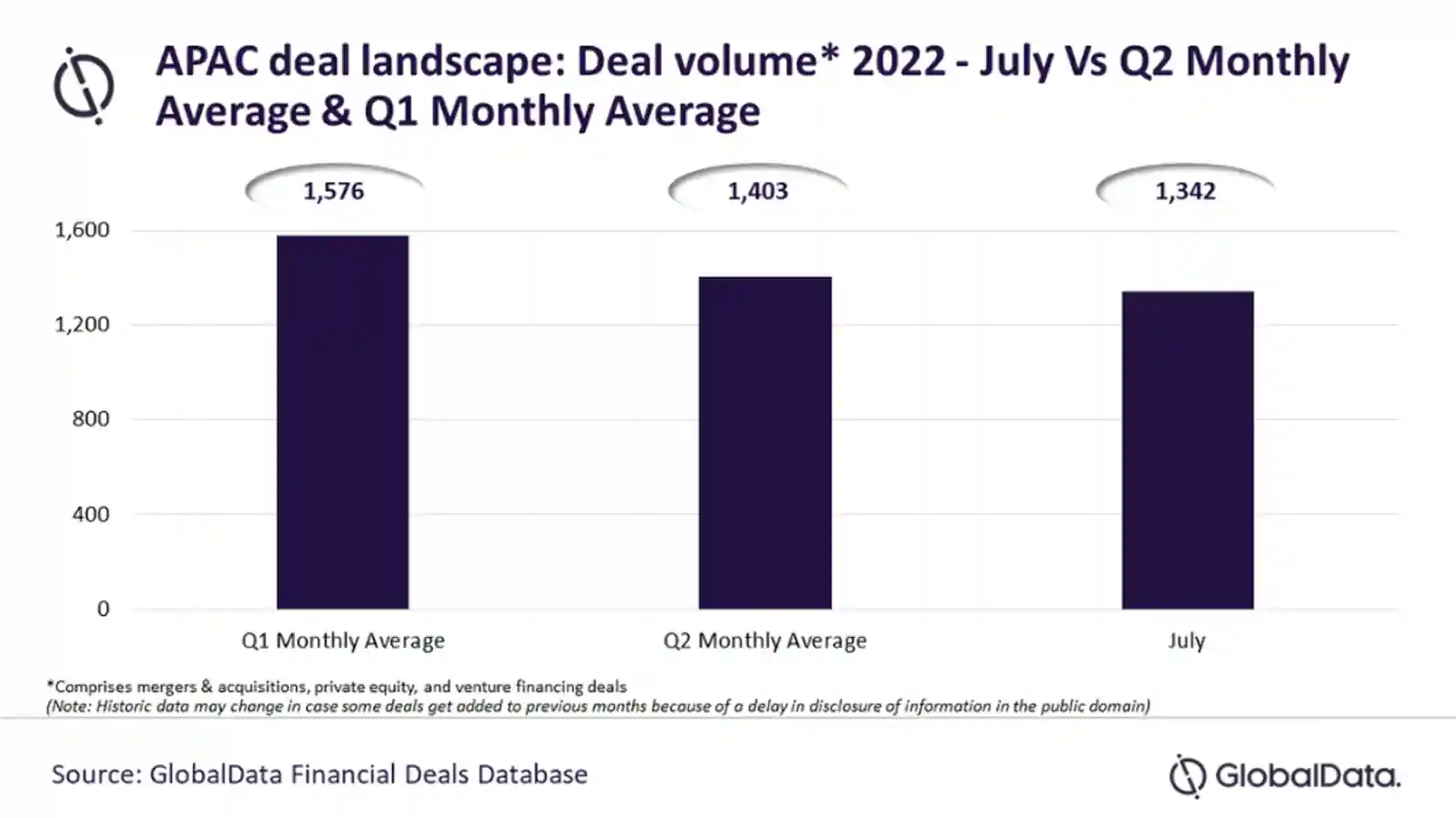 Asia-Pacific Region Experiences 12.4 Per Cent Decline In Deals During First Month of Q3 2022