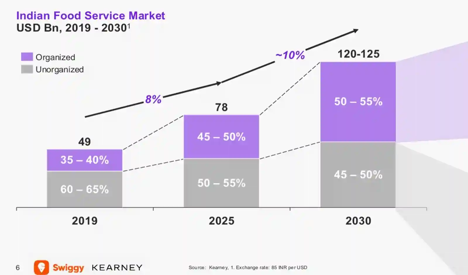 स्विगी रिपोर्ट: संगठित फूड सेक्टर की वृद्धि दोगुनी तेज
