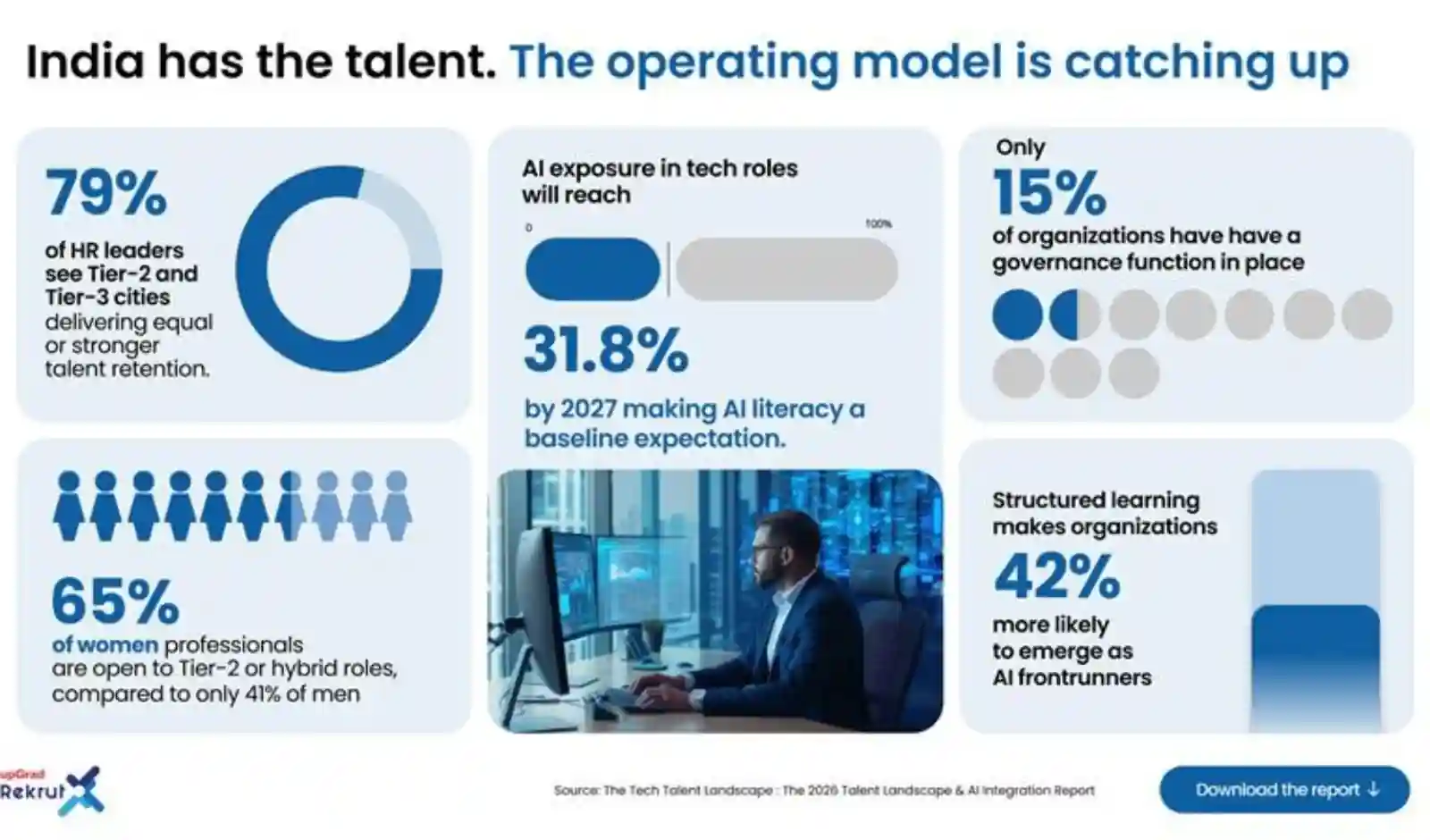 India Inc. Is Retaining Talent Without Higher Pay As Tier-2 Cities Emerge As Stability Hubs: upGrad Rekrut Report
