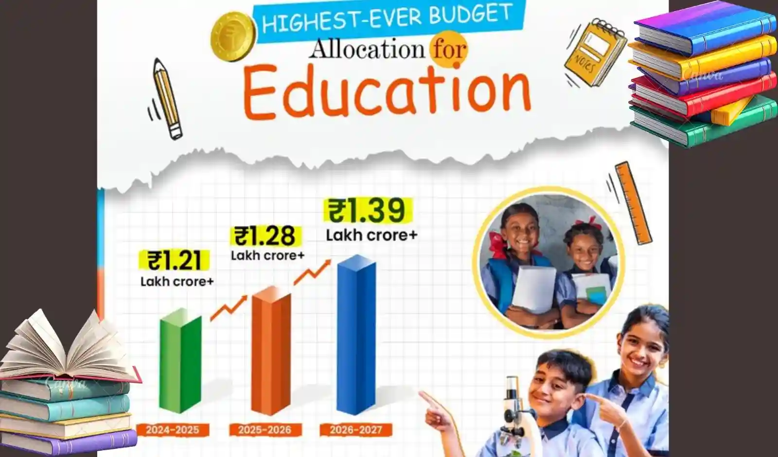 युवाओं पर केंद्रित बजट 2026, शिक्षा और रोजगार सृजन देगा बढ़ावा