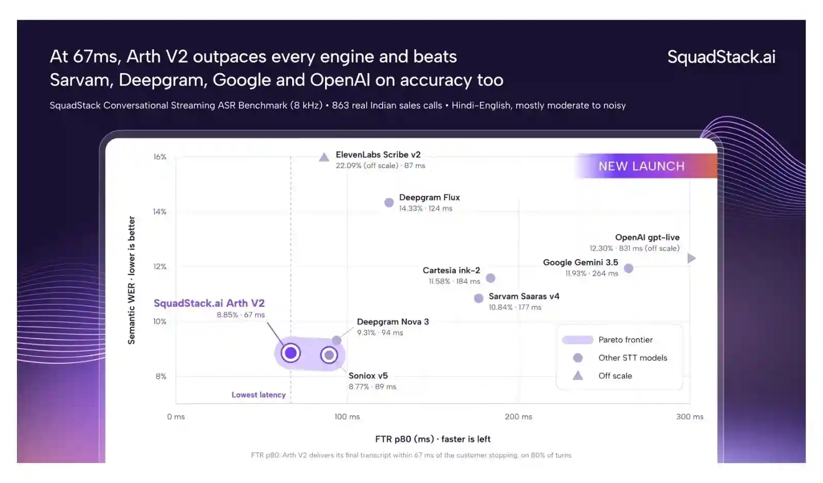 SquadStack.ai Launches Arth V2, Claims Faster and More Accurate Speech Recognition for Indian Sales Calls